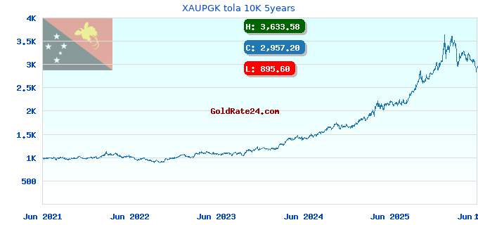 XAUPGK tola 10K 5years