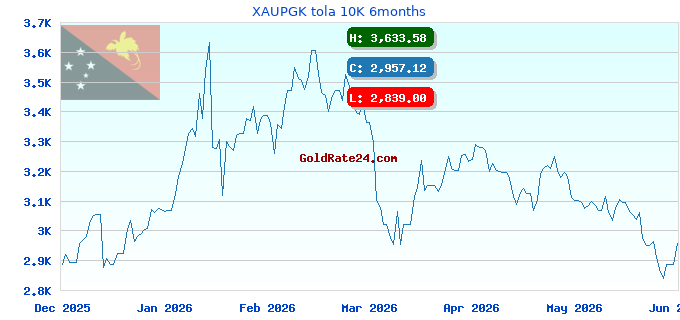 XAUPGK tola 10K 6months