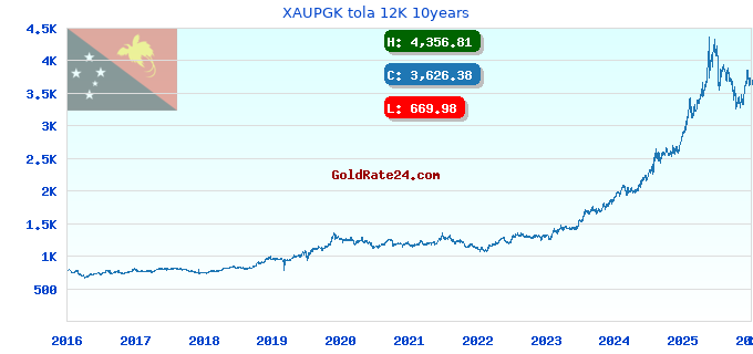 XAUPGK tola 12K 10years