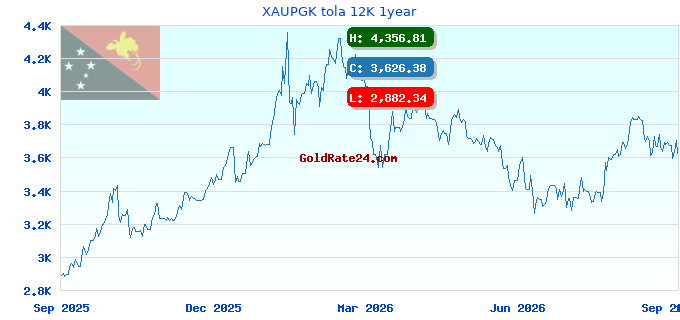 XAUPGK tola 12K 1year