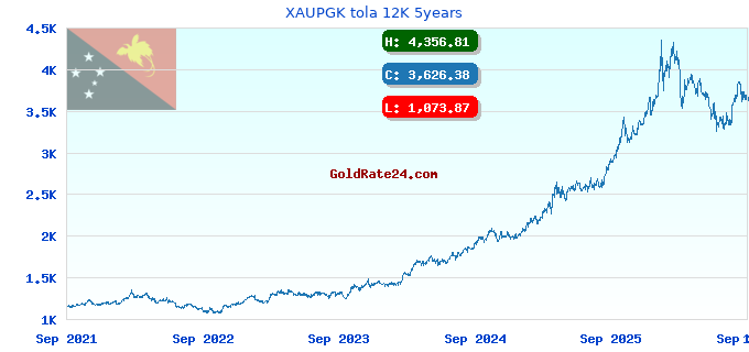 XAUPGK tola 12K 5years