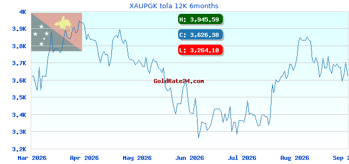XAUPGK tola 12K 6months