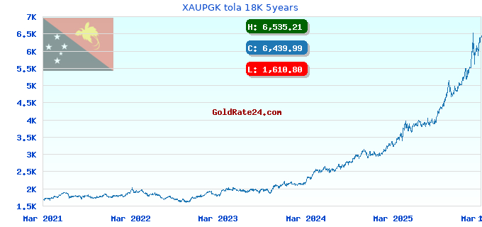 XAUPGK tola 18K 5years