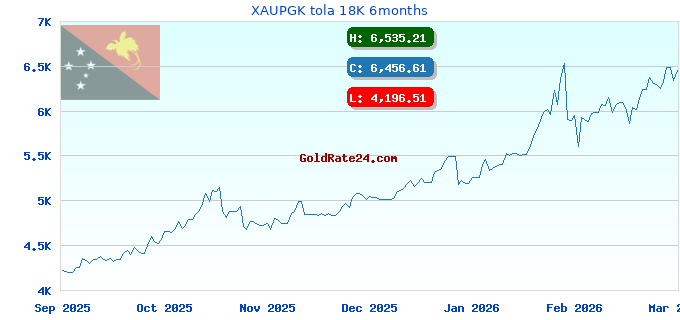 XAUPGK tola 18K 6months