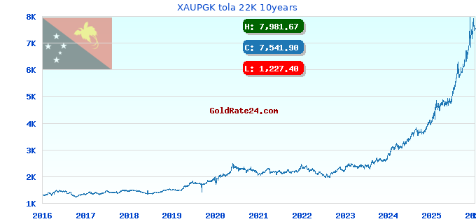 XAUPGK tola 22K 10years