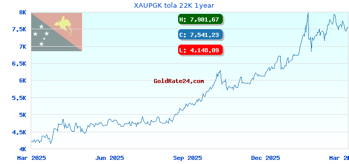 XAUPGK tola 22K 1year