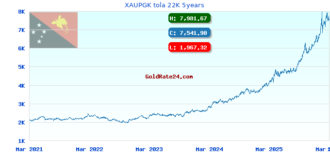 XAUPGK tola 22K 5years