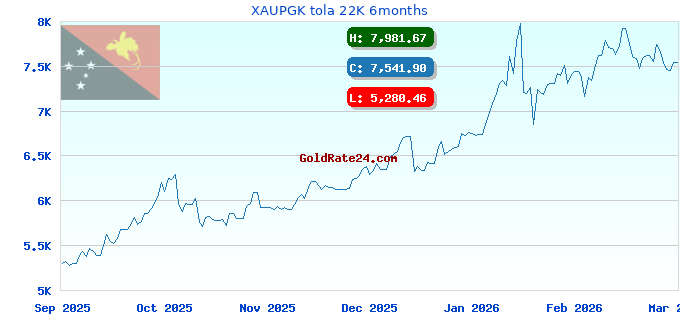 XAUPGK tola 22K 6months