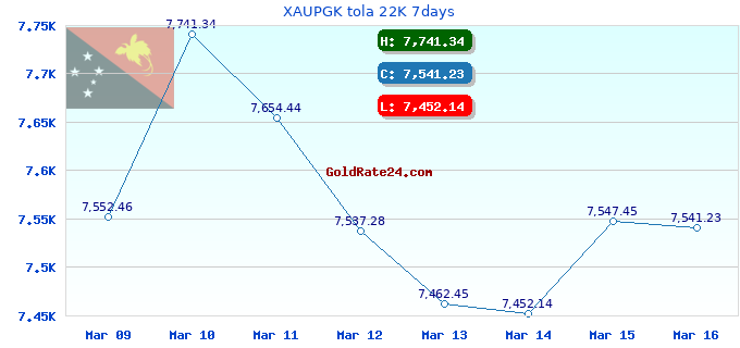 XAUPGK tola 22K 7days