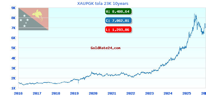 XAUPGK tola 23K 10years