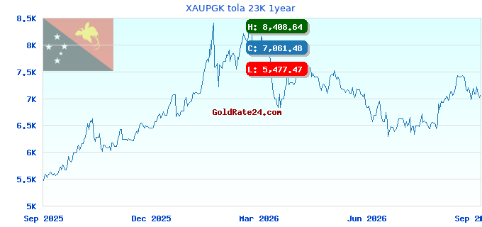 XAUPGK tola 23K 1year
