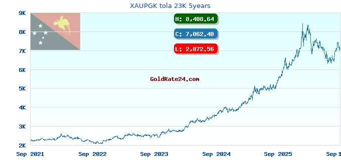 XAUPGK tola 23K 5years