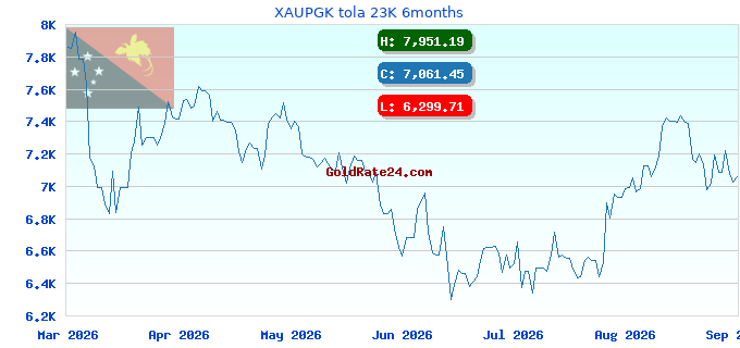 XAUPGK tola 23K 6months