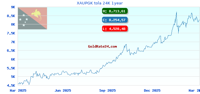 XAUPGK tola 24K 1year