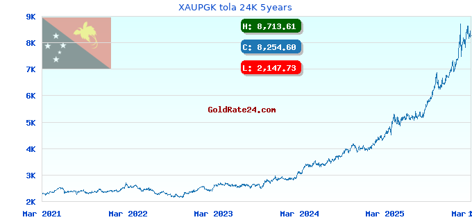 XAUPGK tola 24K 5years