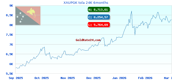 XAUPGK tola 24K 6months