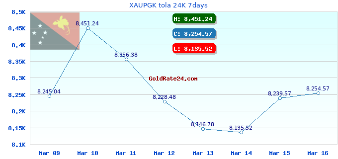XAUPGK tola 24K 7days