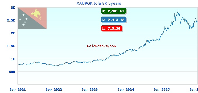 XAUPGK tola 8K 5years