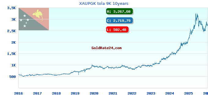 XAUPGK tola 9K 10years