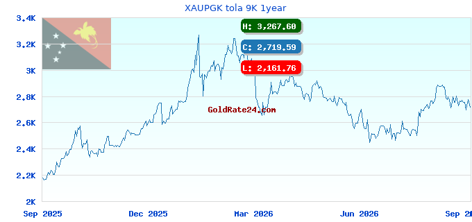 XAUPGK tola 9K 1year