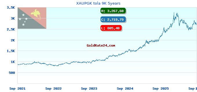 XAUPGK tola 9K 5years