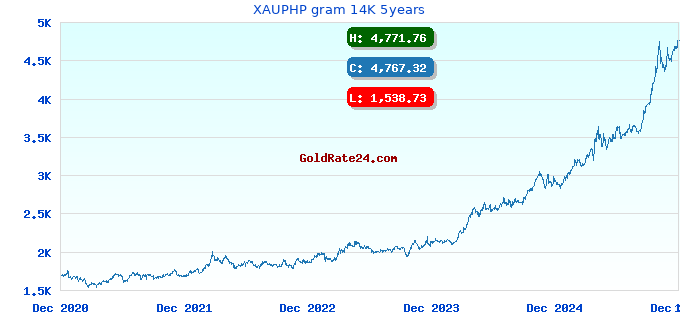 XAUPHP gram 14K 5years