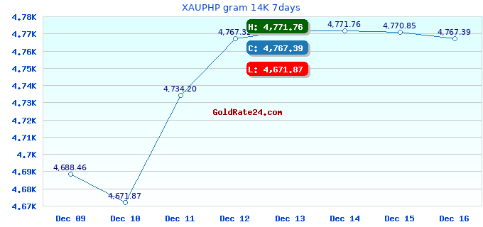 XAUPHP gram 14K 7days