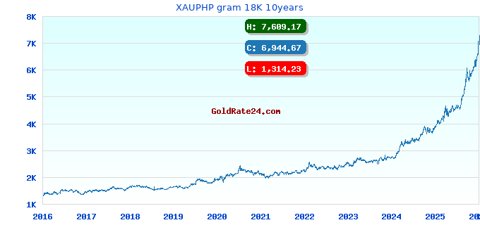 XAUPHP gram 18K 10years