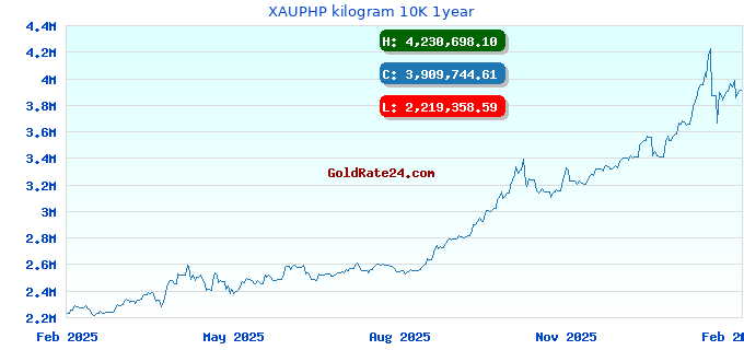 XAUPHP kilogram 10K 1year