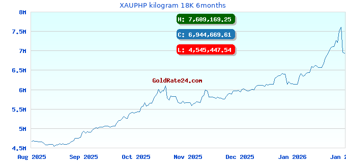 XAUPHP kilogram 18K 6months