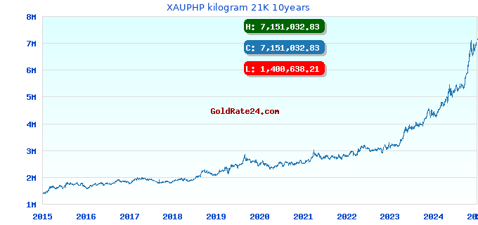 XAUPHP kilogram 21K 10years