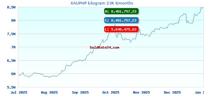 XAUPHP kilogram 23K 6months