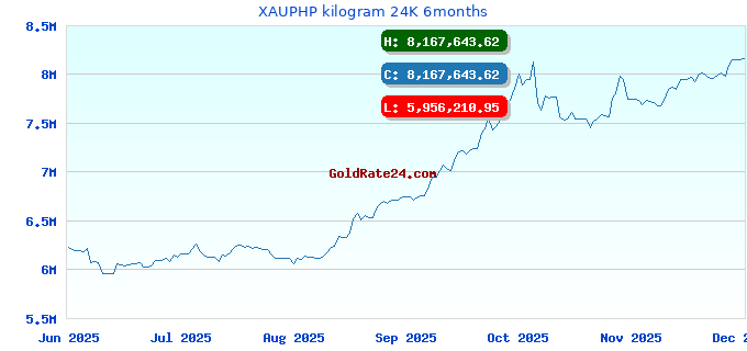 XAUPHP kilogram 24K 6months