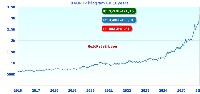 XAUPHP kilogram 8K 10years