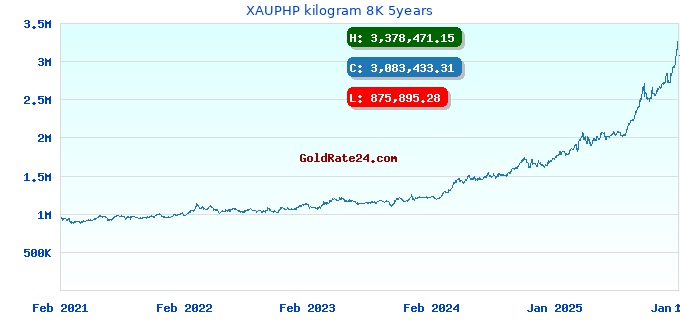 XAUPHP kilogram 8K 5years