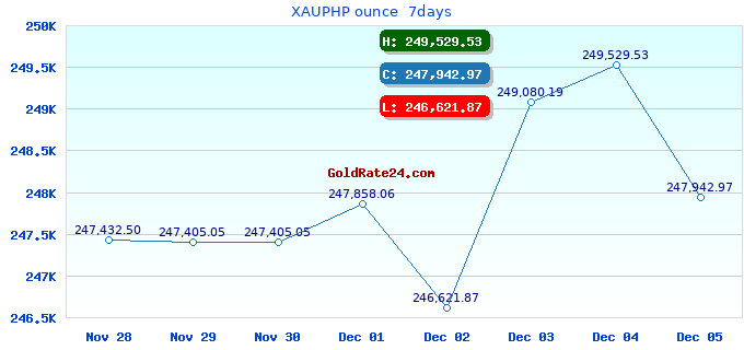 XAUPHP ounce  7days