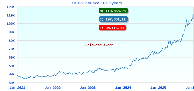 XAUPHP ounce 10K 5years