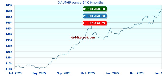 XAUPHP ounce 14K 6months