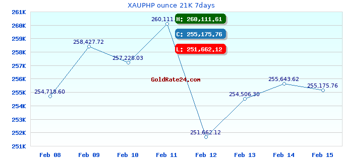 XAUPHP ounce 21K 7days