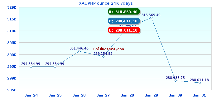 XAUPHP ounce 24K 7days