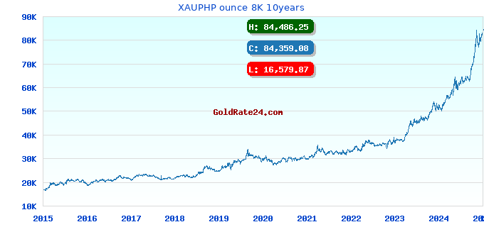 XAUPHP ounce 8K 10years