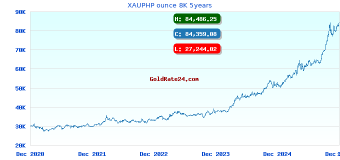 XAUPHP ounce 8K 5years