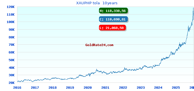 XAUPHP tola  10years