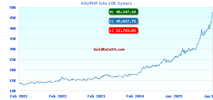 XAUPHP tola 10K 5years