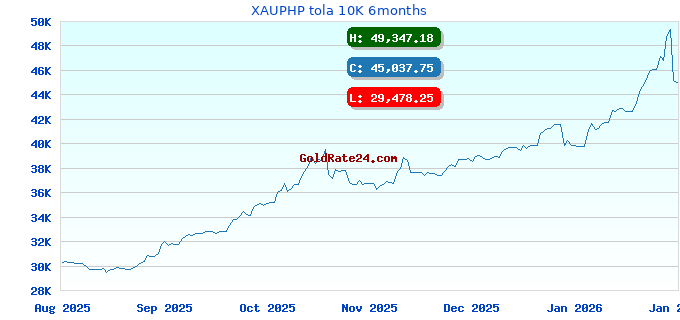 XAUPHP tola 10K 6months