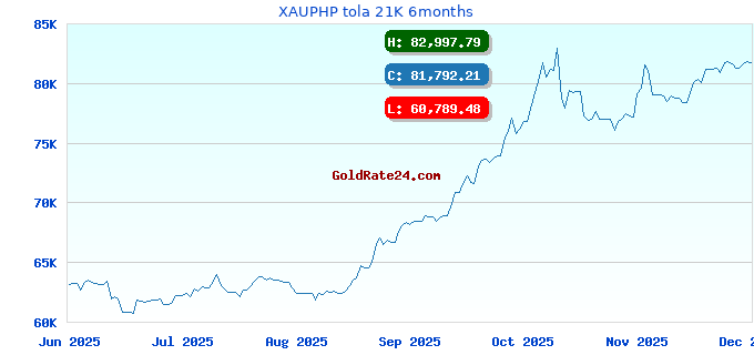 XAUPHP tola 21K 6months