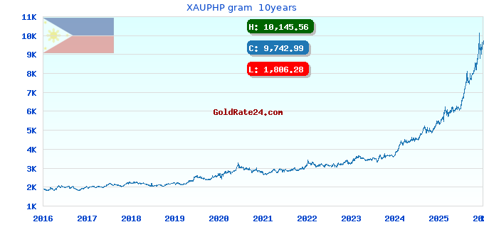 XAUPHP gram  10years