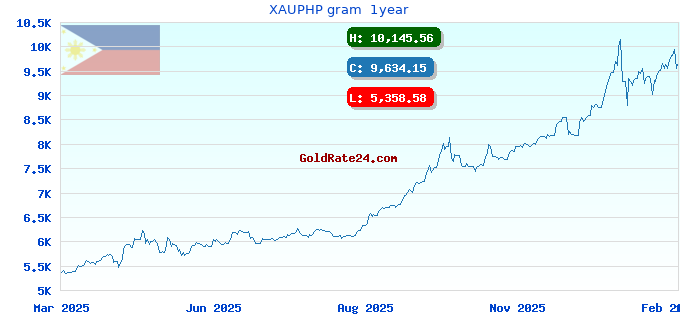 XAUPHP gram  1year