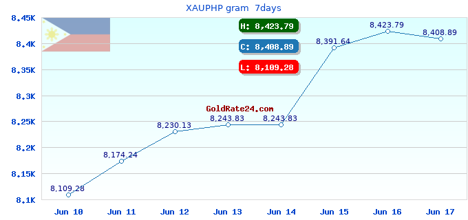 XAUPHP gram 7days
