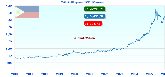XAUPHP gram 10K 10years
